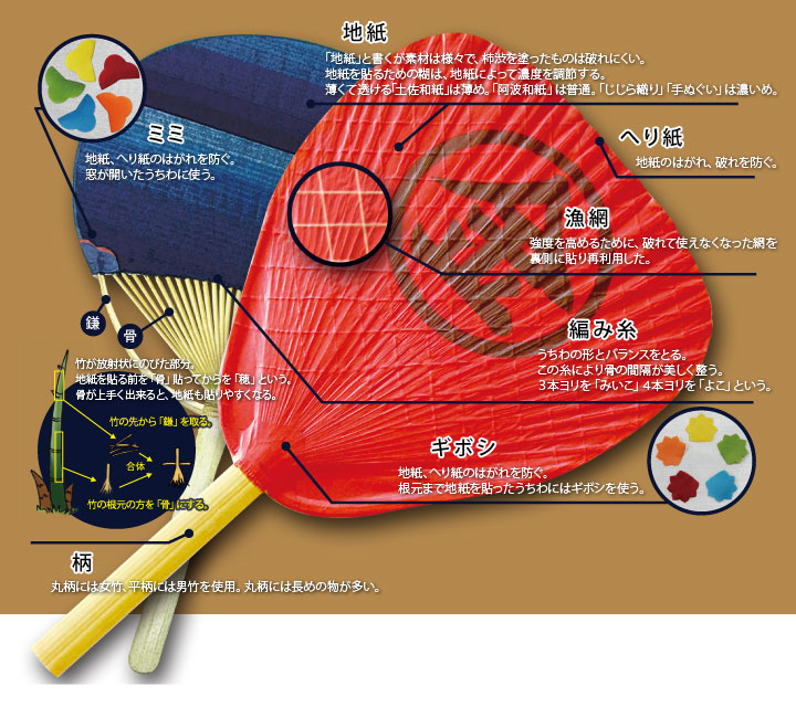 丸亀うちわ図解